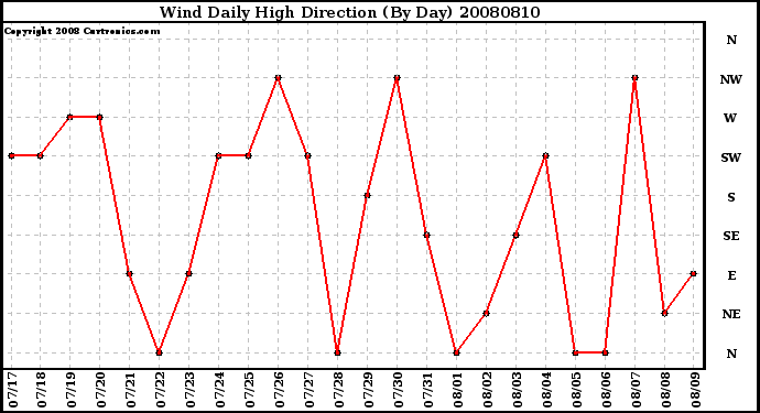 Milwaukee Weather Wind Daily High Direction (By Day)