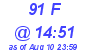 Milwaukee Weather THSW Index High Today