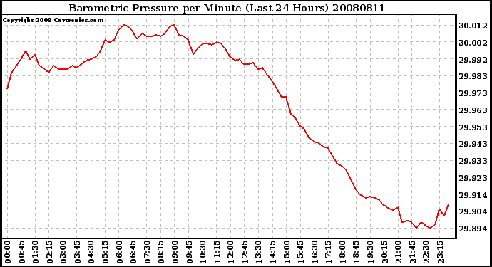 Milwaukee Weather Barometric Pressure per Minute (Last 24 Hours)