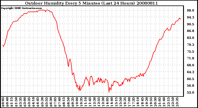 Milwaukee Weather Outdoor Humidity Every 5 Minutes (Last 24 Hours)