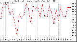 Milwaukee Weather Solar Radiation Avg per Day W/m2/minute