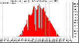 Milwaukee Weather Solar Radiation per Minute W/m2 (Last 24 Hours)