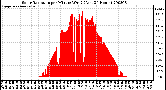 Milwaukee Weather Solar Radiation per Minute W/m2 (Last 24 Hours)