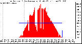 Milwaukee Weather Solar Radiation & Day Average per Minute W/m2 (Today)