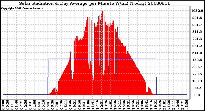 Milwaukee Weather Solar Radiation & Day Average per Minute W/m2 (Today)