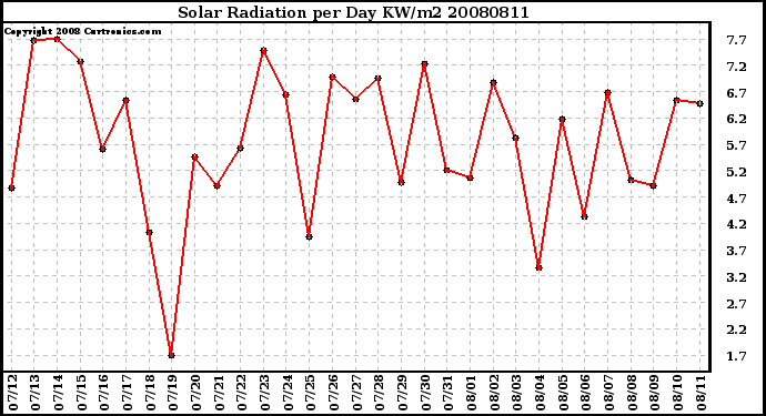 Milwaukee Weather Solar Radiation per Day KW/m2