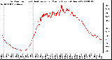 Milwaukee Weather Outdoor Temp (vs) Heat Index per Minute (Last 24 Hours)