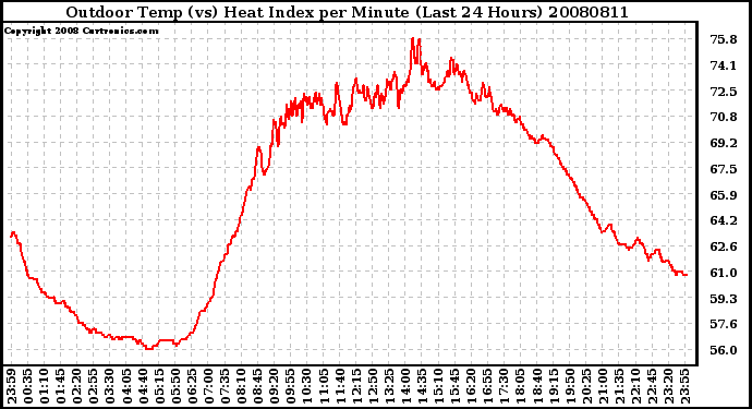 Milwaukee Weather Outdoor Temp (vs) Heat Index per Minute (Last 24 Hours)