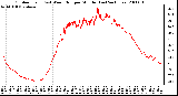 Milwaukee Weather Outdoor Temp (vs) Wind Chill per Minute (Last 24 Hours)