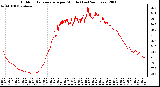 Milwaukee Weather Outdoor Temperature per Minute (Last 24 Hours)