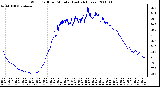 Milwaukee Weather Wind Chill per Minute (Last 24 Hours)