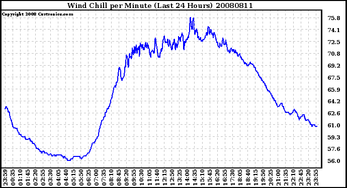 Milwaukee Weather Wind Chill per Minute (Last 24 Hours)