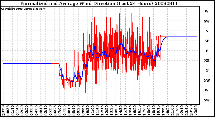 Milwaukee Weather Normalized and Average Wind Direction (Last 24 Hours)