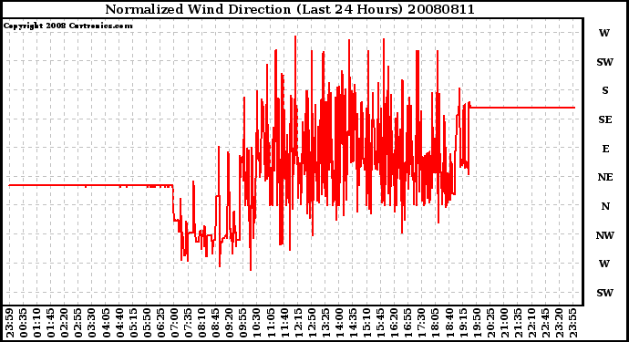 Milwaukee Weather Normalized Wind Direction (Last 24 Hours)