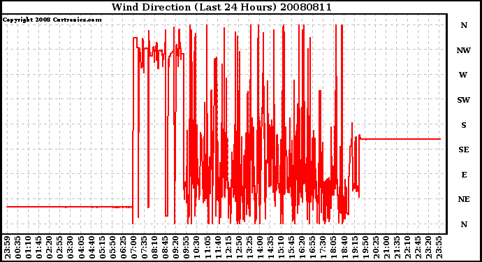 Milwaukee Weather Wind Direction (Last 24 Hours)