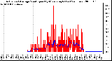 Milwaukee Weather Actual and Average Wind Speed by Minute mph (Last 24 Hours)