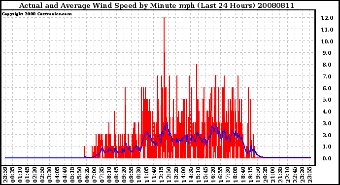 Milwaukee Weather Actual and Average Wind Speed by Minute mph (Last 24 Hours)