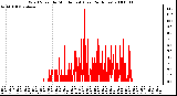 Milwaukee Weather Wind Speed by Minute mph (Last 24 Hours)