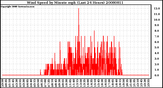 Milwaukee Weather Wind Speed by Minute mph (Last 24 Hours)