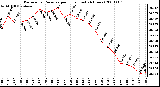 Milwaukee Weather Barometric Pressure per Hour (Last 24 Hours)