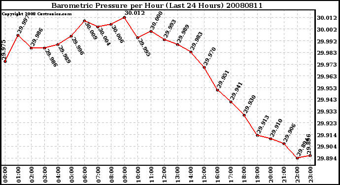 Milwaukee Weather Barometric Pressure per Hour (Last 24 Hours)