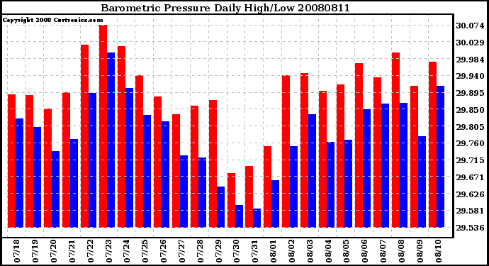 Milwaukee Weather Barometric Pressure Daily High/Low