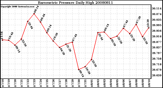 Milwaukee Weather Barometric Pressure Daily High