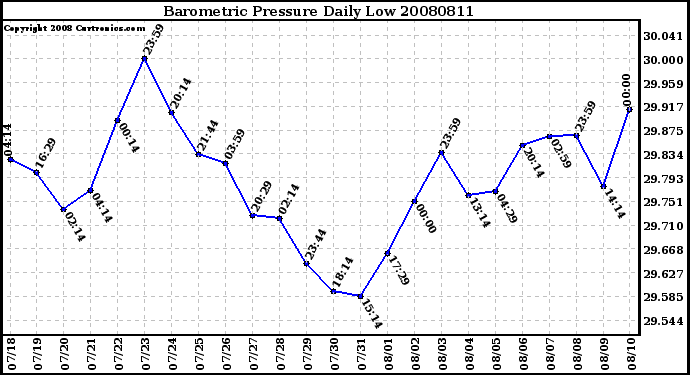 Milwaukee Weather Barometric Pressure Daily Low