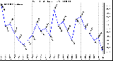 Milwaukee Weather Wind Chill Daily Low