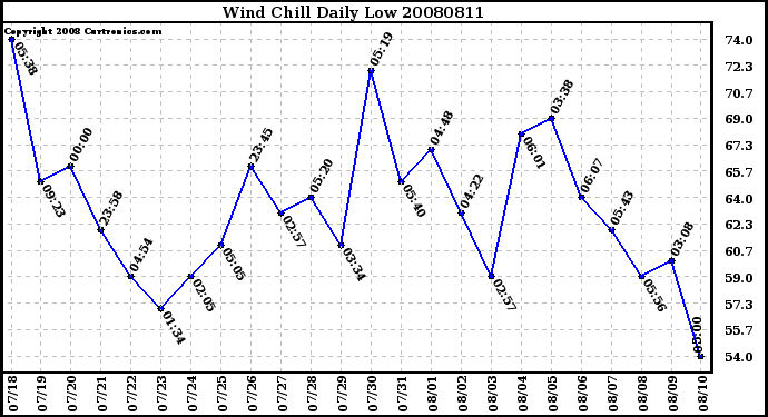 Milwaukee Weather Wind Chill Daily Low