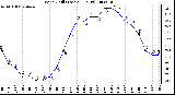 Milwaukee Weather Wind Chill (Last 24 Hours)