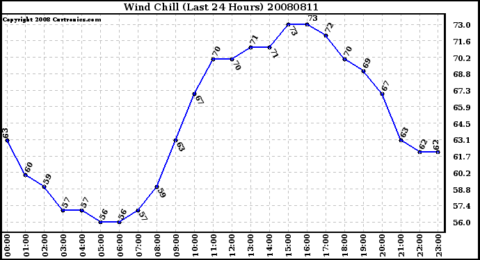 Milwaukee Weather Wind Chill (Last 24 Hours)