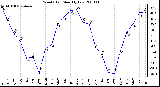 Milwaukee Weather Wind Chill Monthly Low