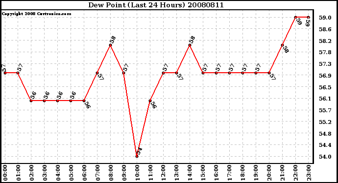 Milwaukee Weather Dew Point (Last 24 Hours)