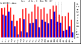 Milwaukee Weather Dew Point Daily High/Low