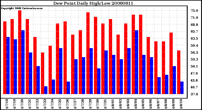 Milwaukee Weather Dew Point Daily High/Low