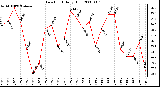 Milwaukee Weather Dew Point Daily High