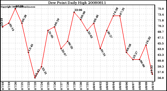 Milwaukee Weather Dew Point Daily High