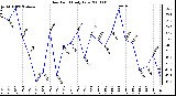 Milwaukee Weather Dew Point Daily Low