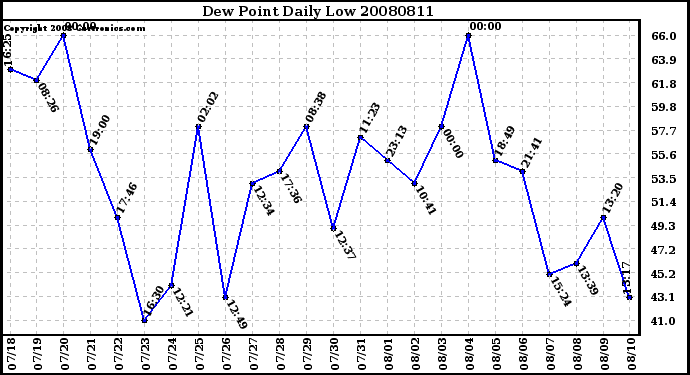 Milwaukee Weather Dew Point Daily Low