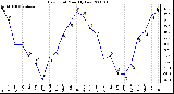 Milwaukee Weather Dew Point Monthly Low