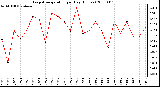 Milwaukee Weather Evapotranspiration per Day (Inches)