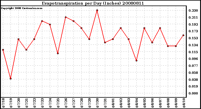 Milwaukee Weather Evapotranspiration per Day (Inches)