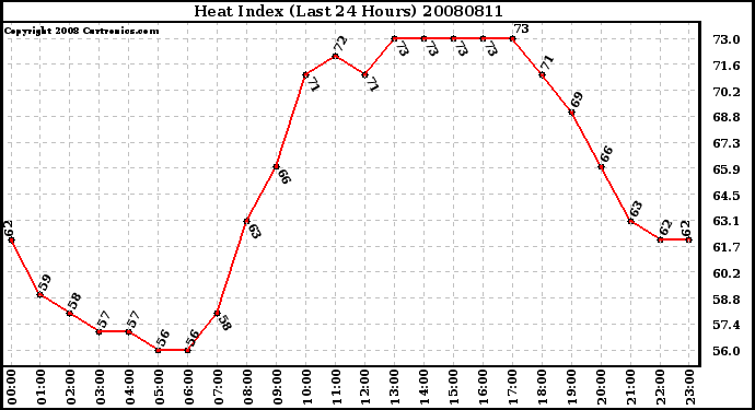 Milwaukee Weather Heat Index (Last 24 Hours)