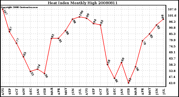 Milwaukee Weather Heat Index Monthly High