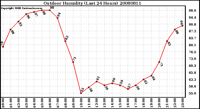 Milwaukee Weather Outdoor Humidity (Last 24 Hours)