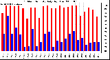 Milwaukee Weather Outdoor Humidity Daily High/Low