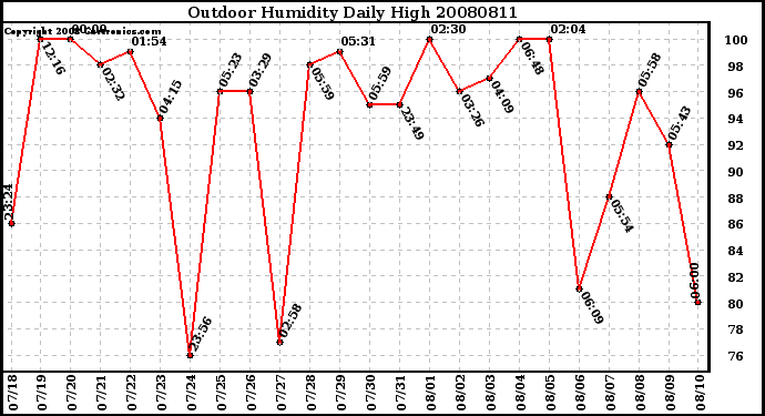 Milwaukee Weather Outdoor Humidity Daily High