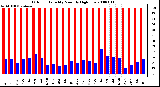 Milwaukee Weather Outdoor Humidity Monthly High/Low