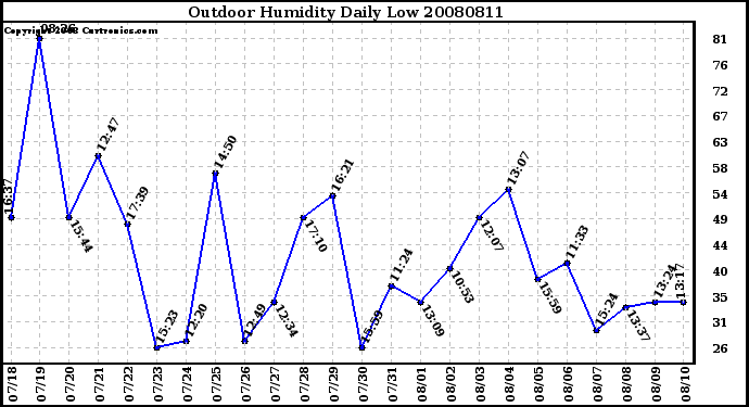 Milwaukee Weather Outdoor Humidity Daily Low